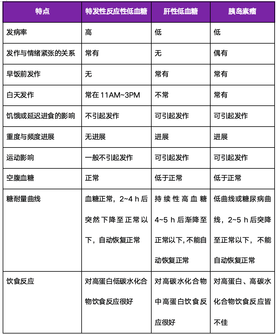 详细阅读:低血糖的原因(餐后低血糖的原因) 低血糖的原因(餐后低血糖的原因)
